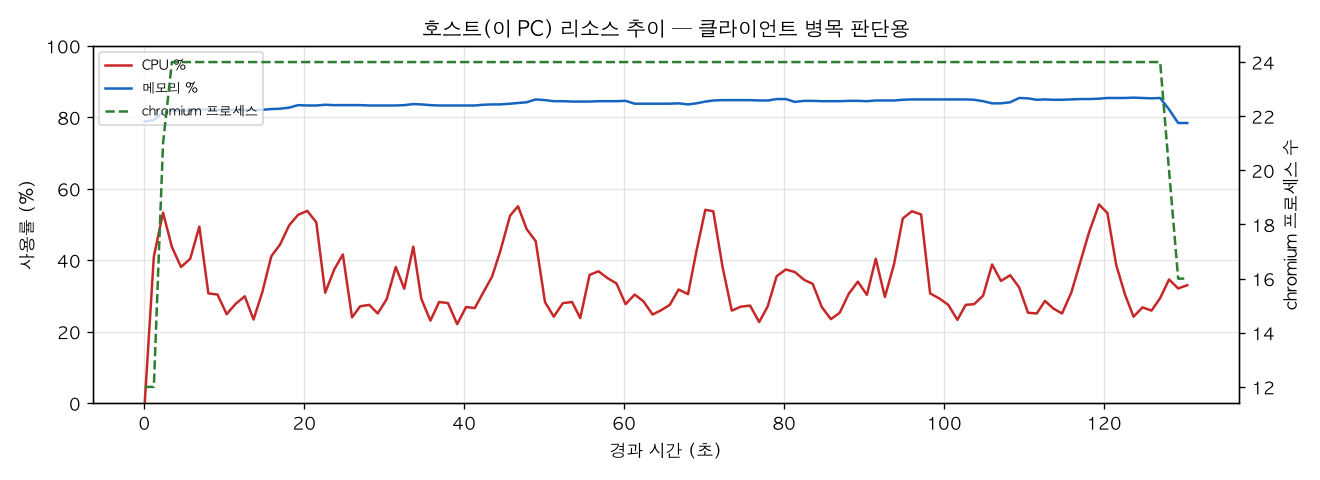 호스트(PC) 리소스 추이