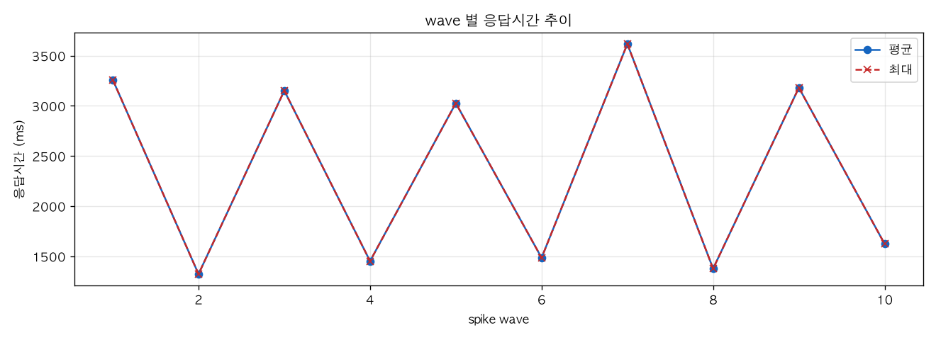wave 별 응답시간 추이