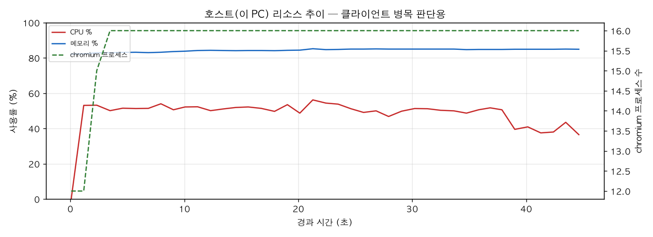 호스트(PC) 리소스 추이