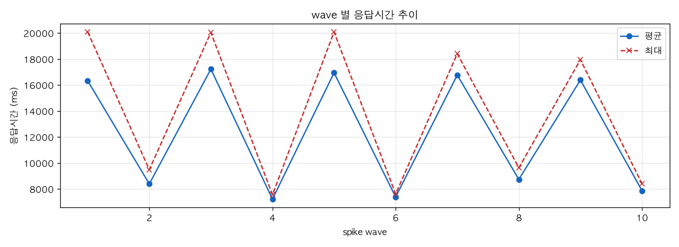 wave 별 응답시간 추이