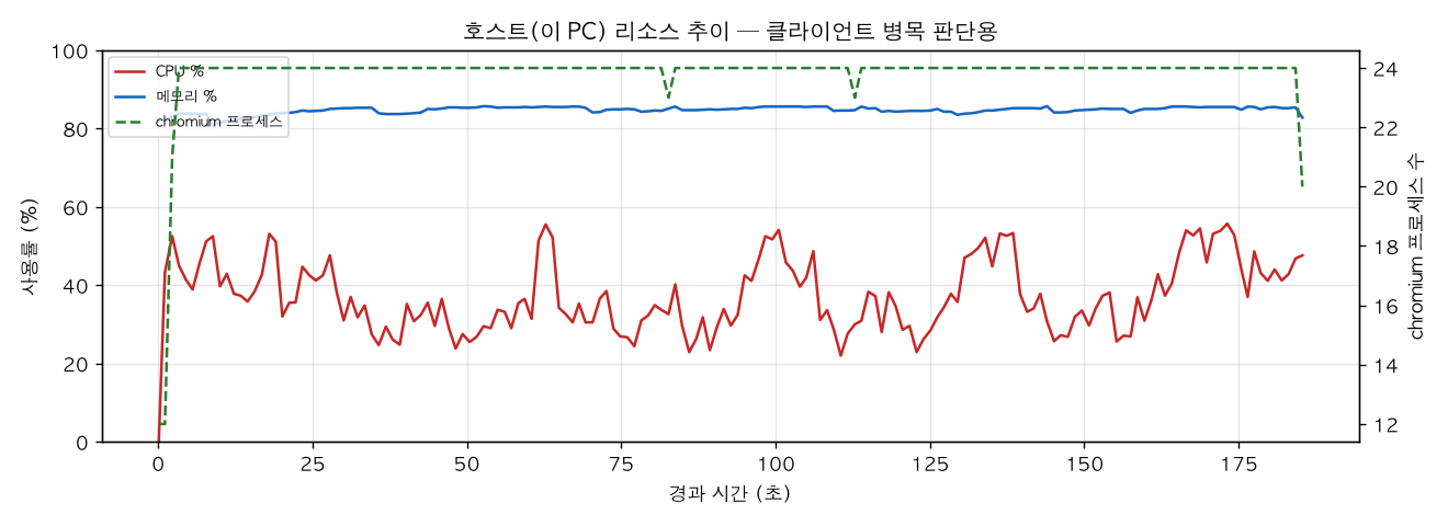 호스트(PC) 리소스 추이