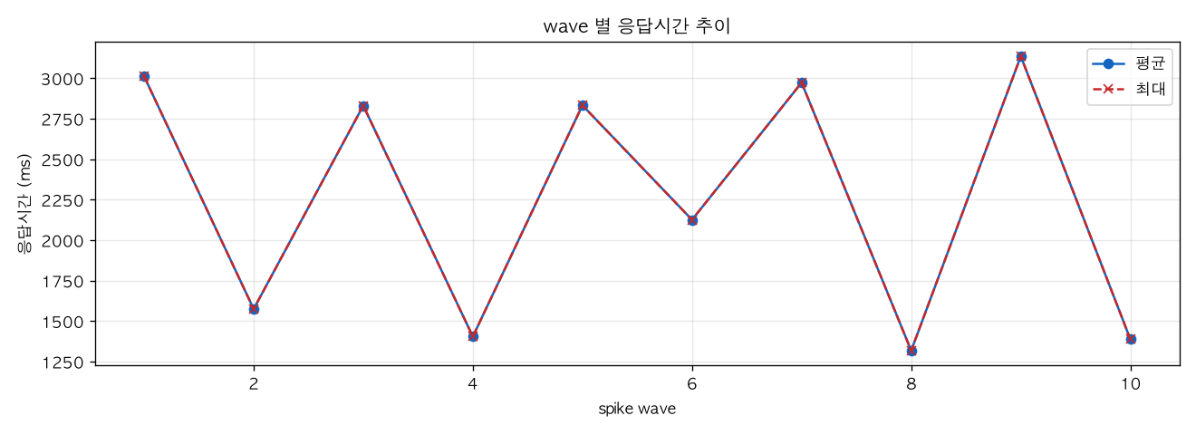 wave 별 응답시간 추이