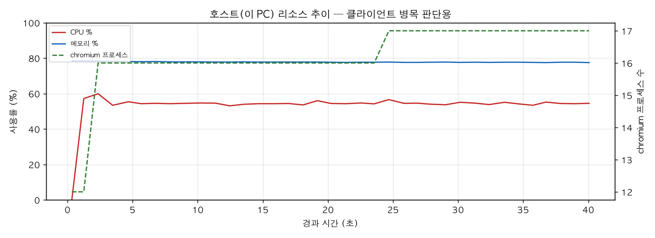 호스트(PC) 리소스 추이