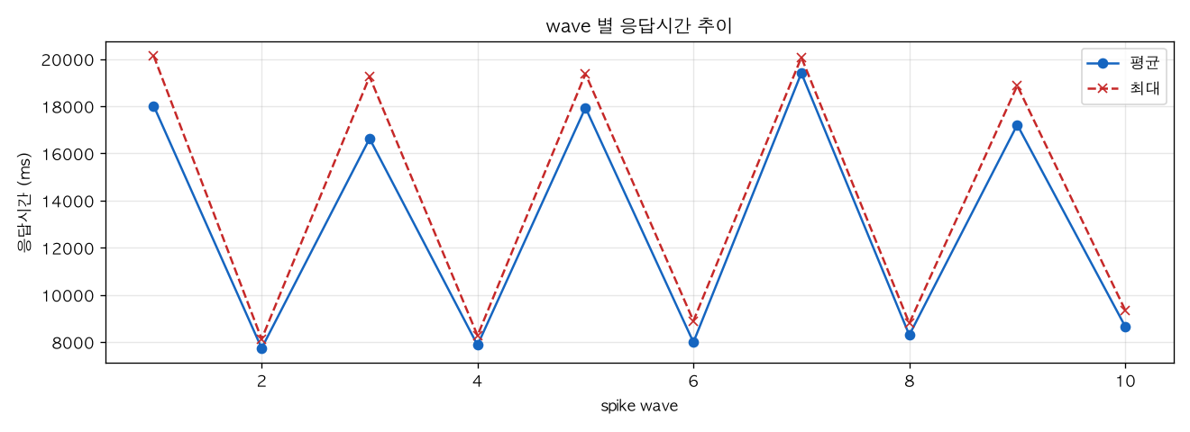 wave 별 응답시간 추이