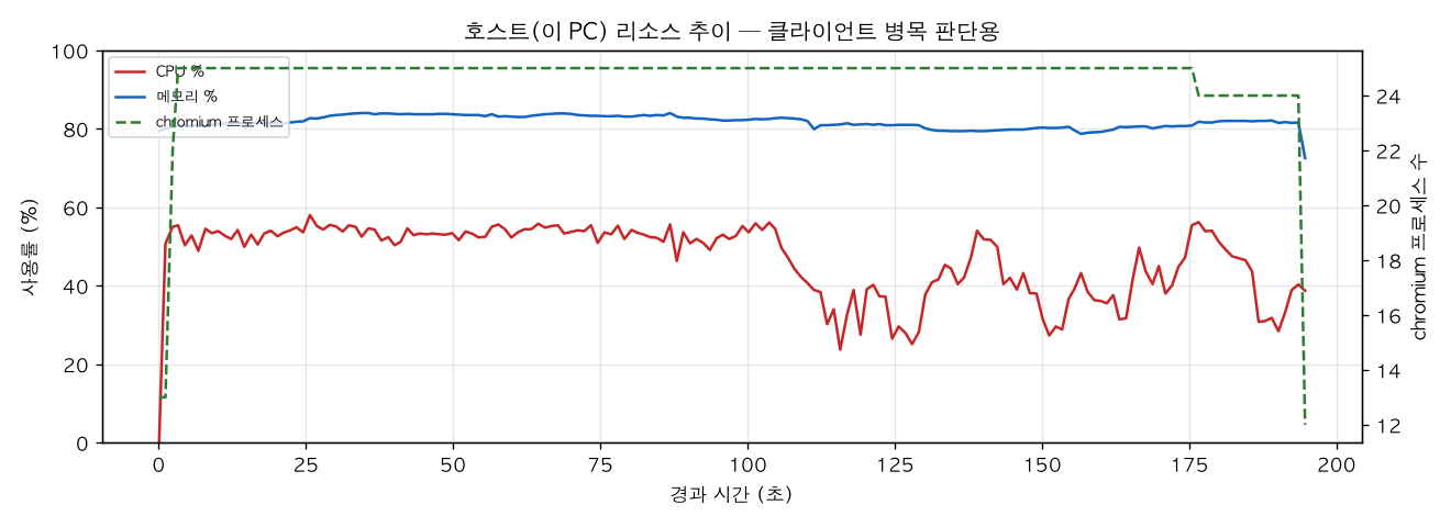 호스트(PC) 리소스 추이