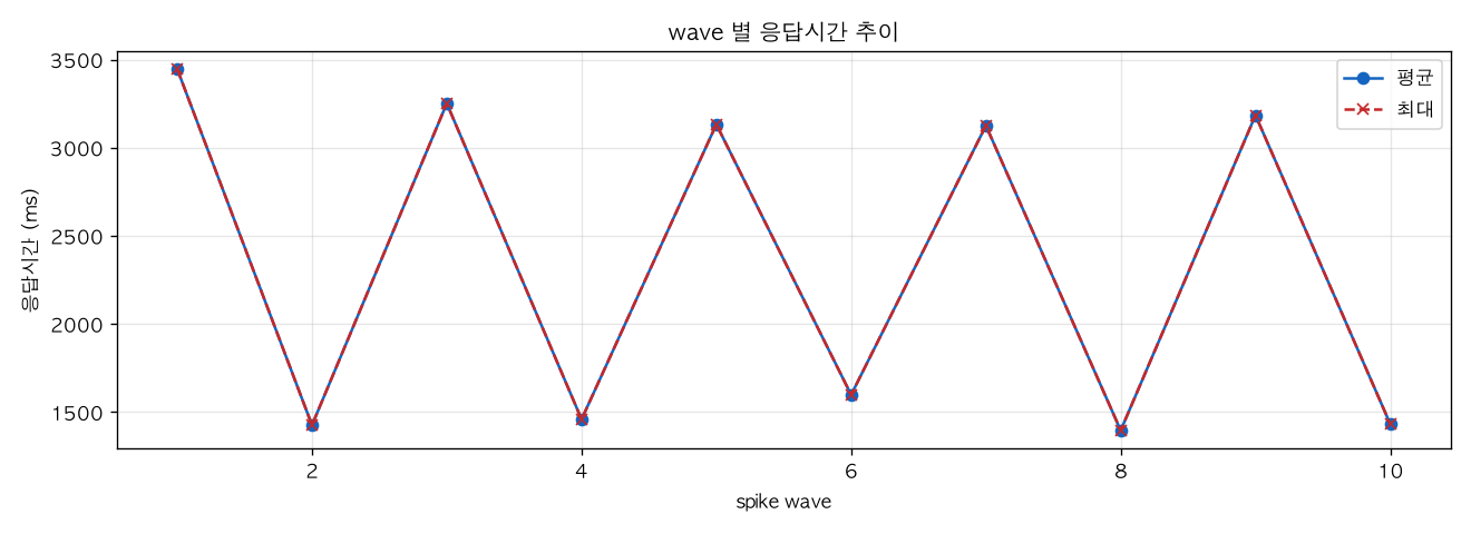 wave 별 응답시간 추이