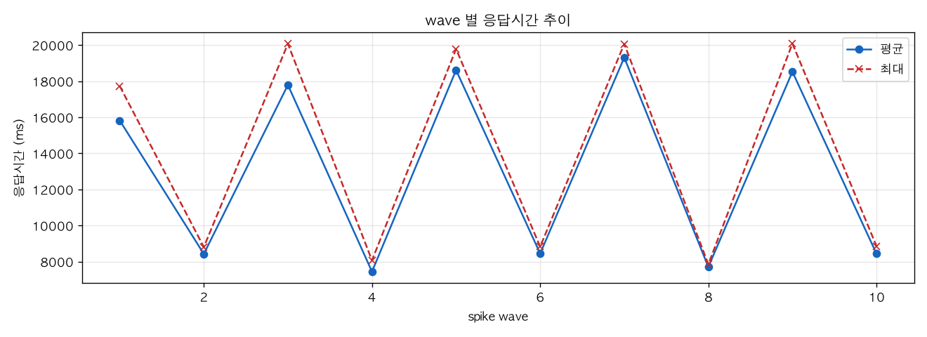 wave 별 응답시간 추이