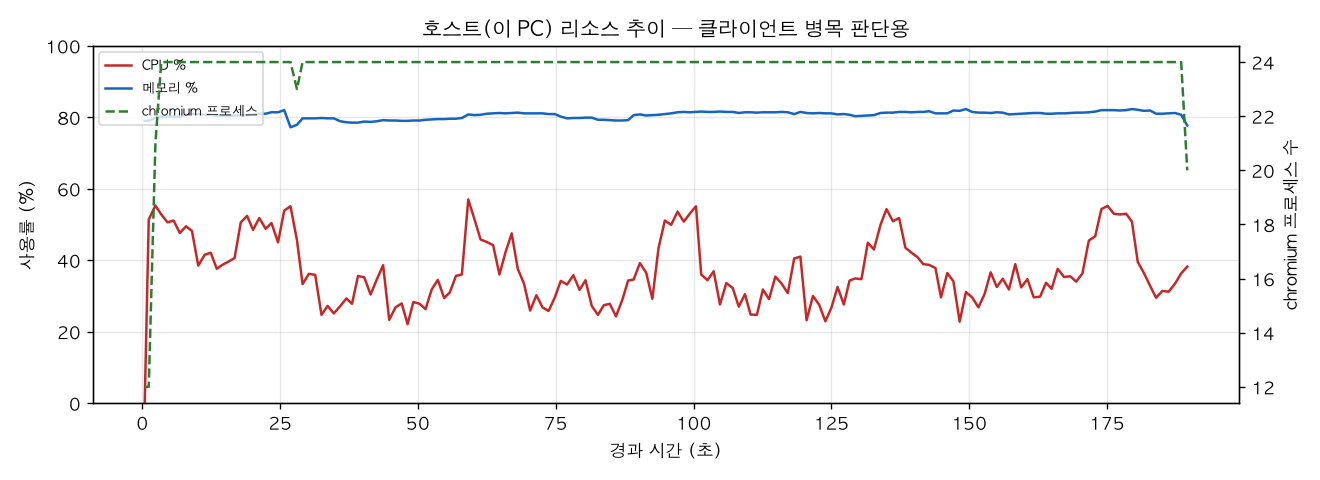 호스트(PC) 리소스 추이