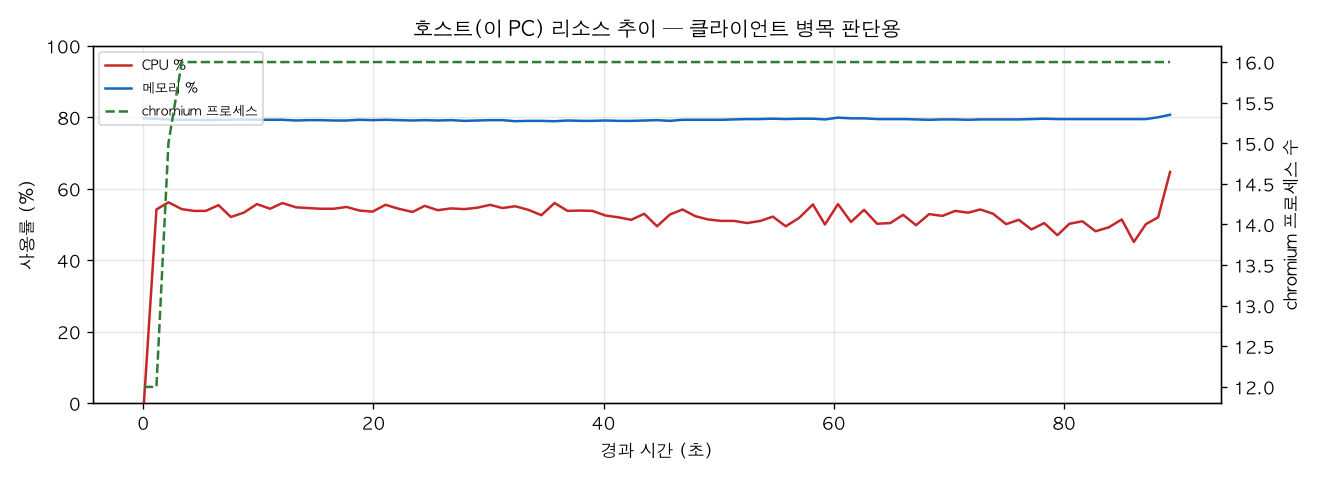 호스트(PC) 리소스 추이