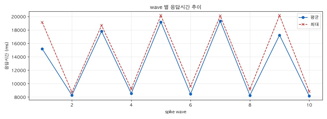 wave 별 응답시간 추이