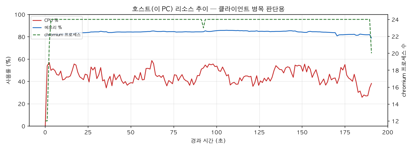 호스트(PC) 리소스 추이