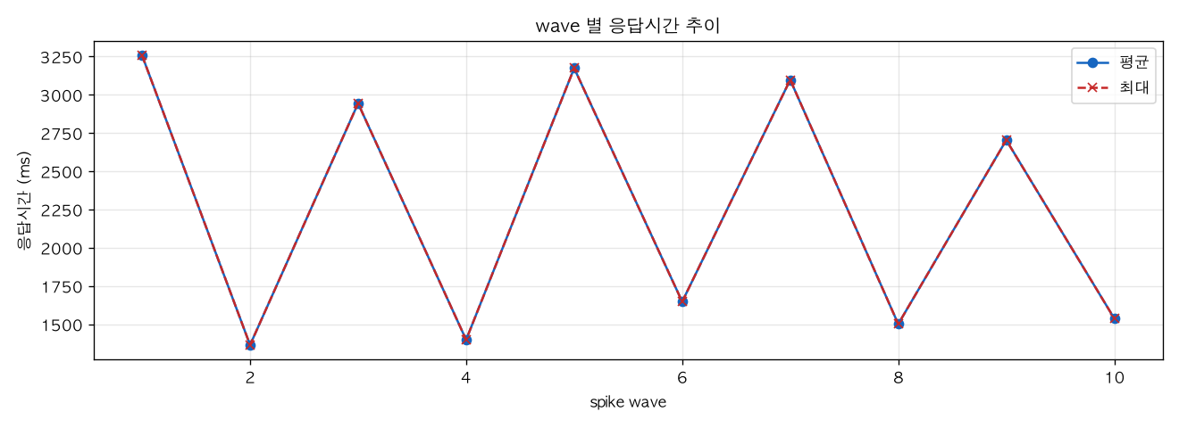 wave 별 응답시간 추이