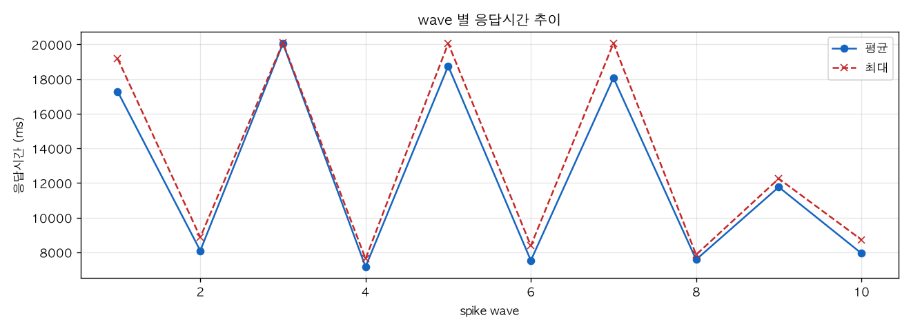wave 별 응답시간 추이