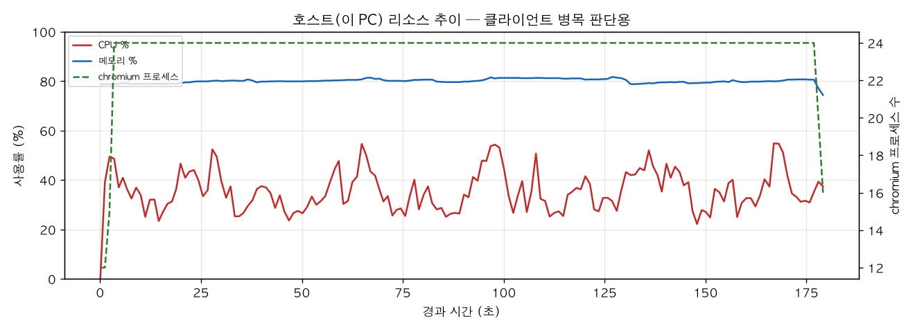호스트(PC) 리소스 추이