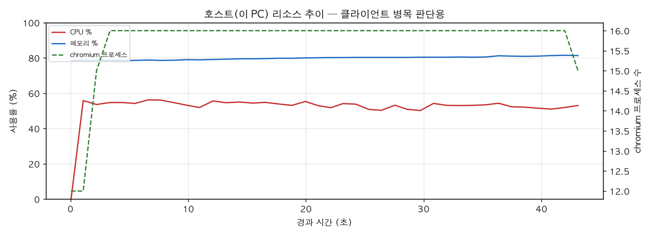 호스트(PC) 리소스 추이