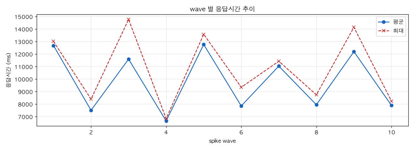 wave 별 응답시간 추이