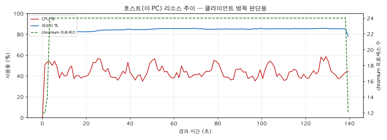 호스트(PC) 리소스 추이
