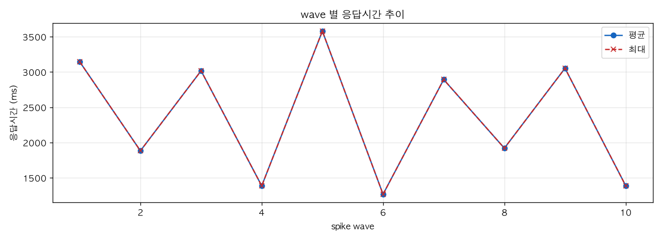 wave 별 응답시간 추이