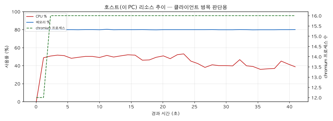 호스트(PC) 리소스 추이
