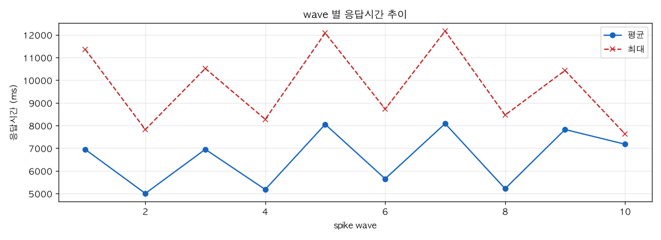 wave 별 응답시간 추이