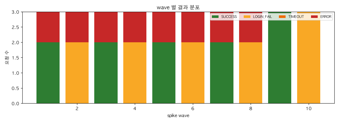 wave 별 결과 분포