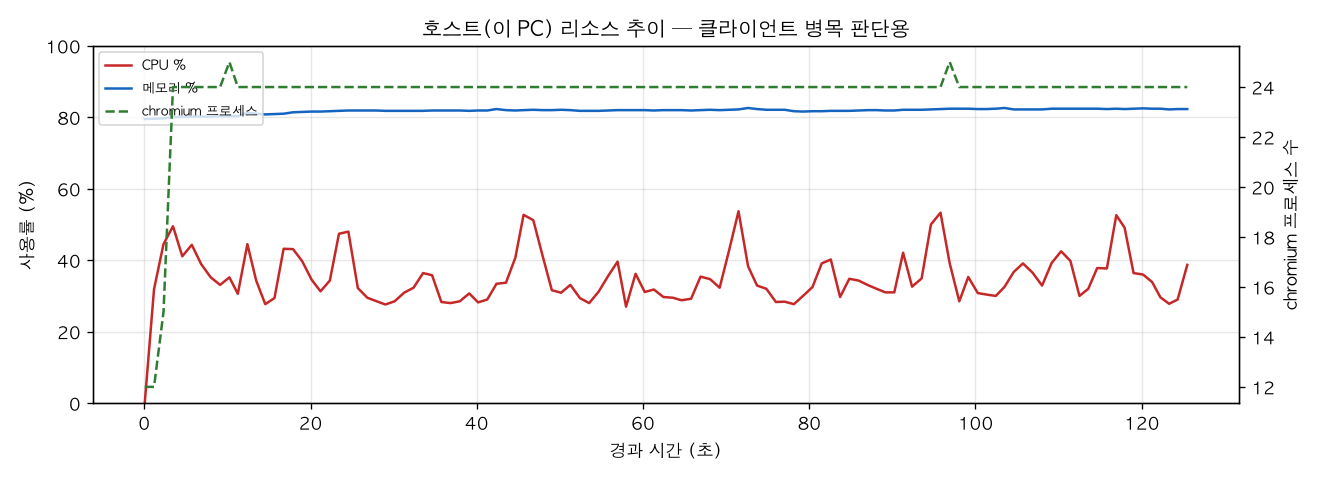 호스트(PC) 리소스 추이