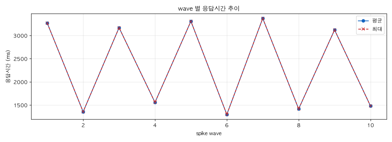 wave 별 응답시간 추이