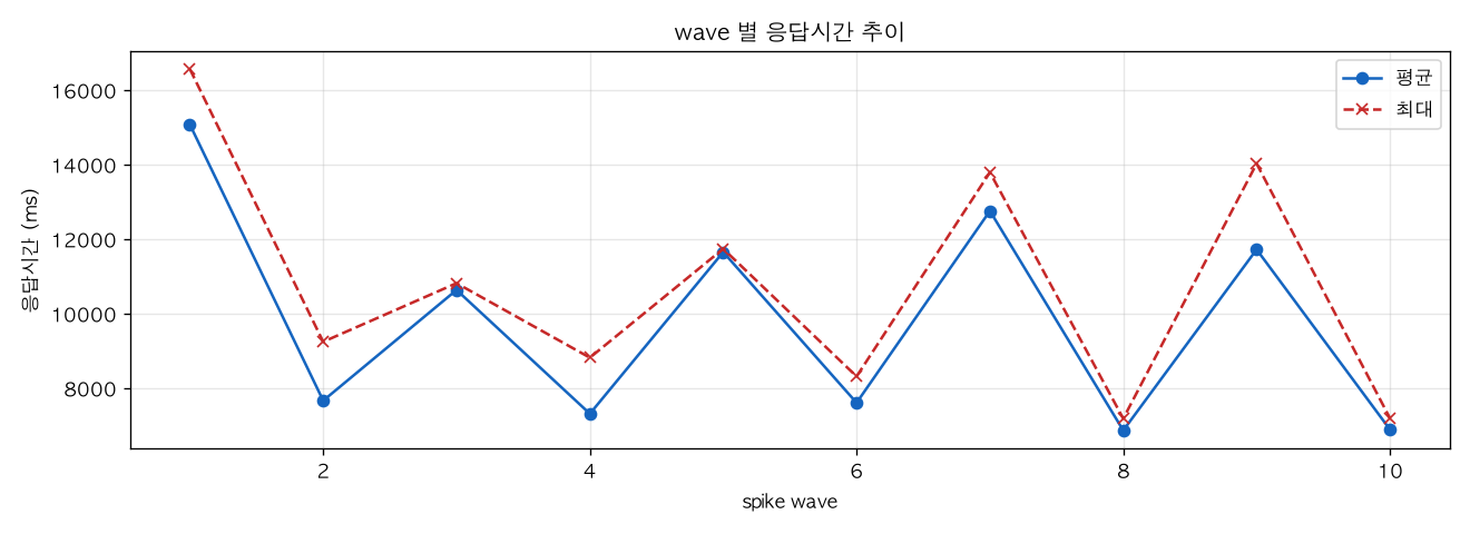 wave 별 응답시간 추이