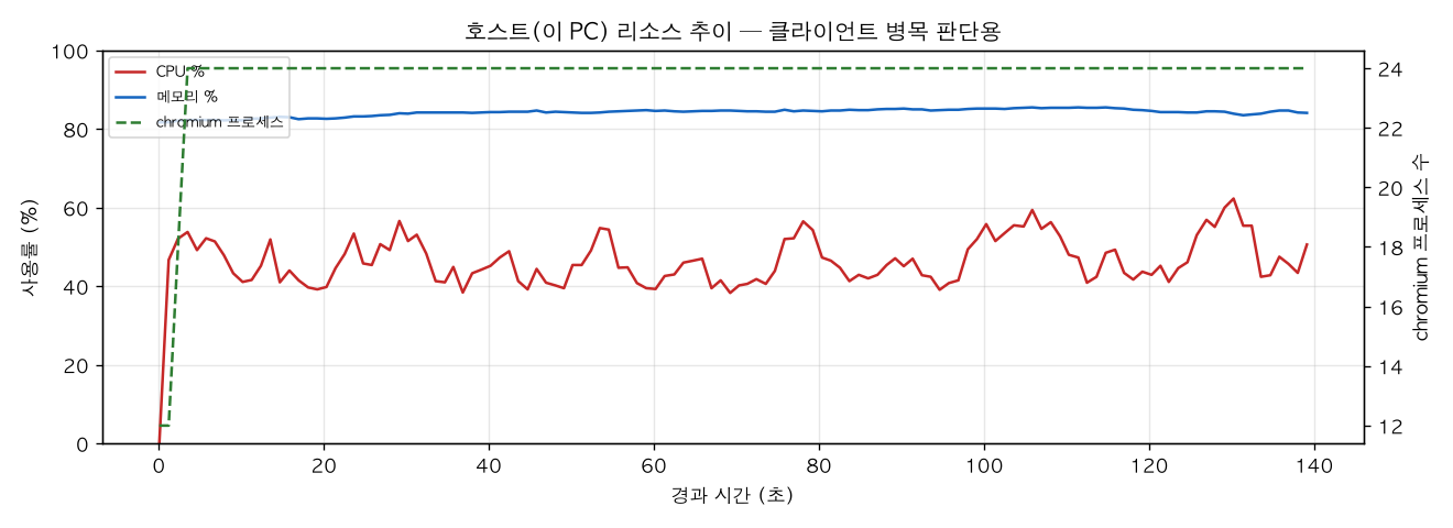 호스트(PC) 리소스 추이
