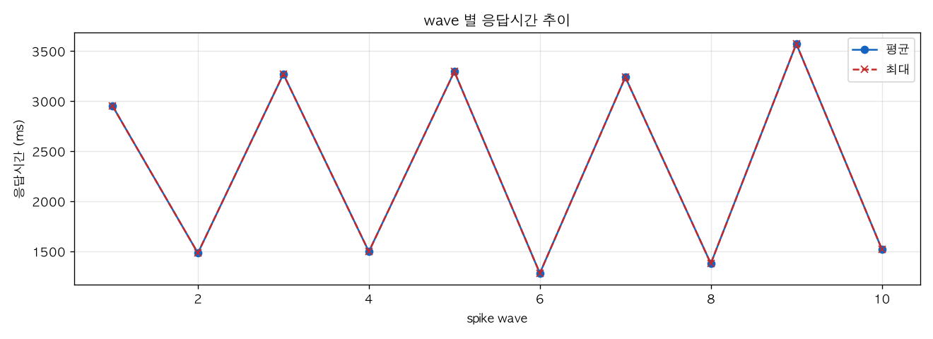 wave 별 응답시간 추이
