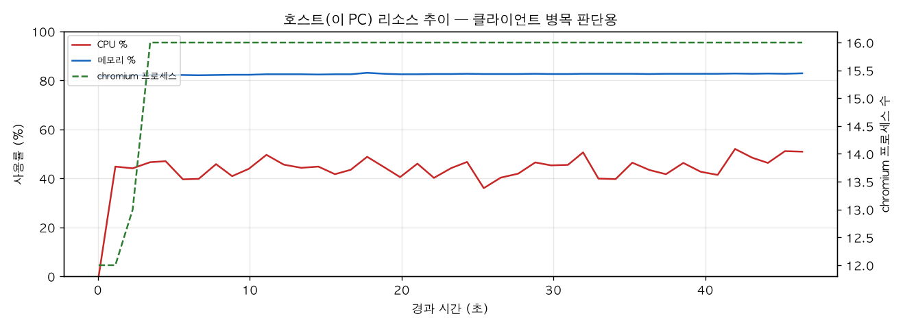 호스트(PC) 리소스 추이