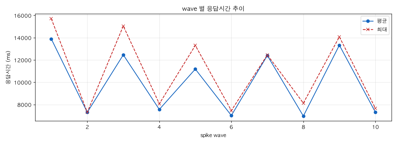 wave 별 응답시간 추이
