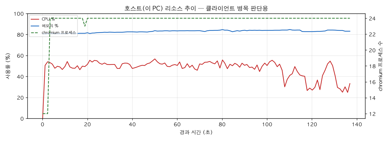 호스트(PC) 리소스 추이