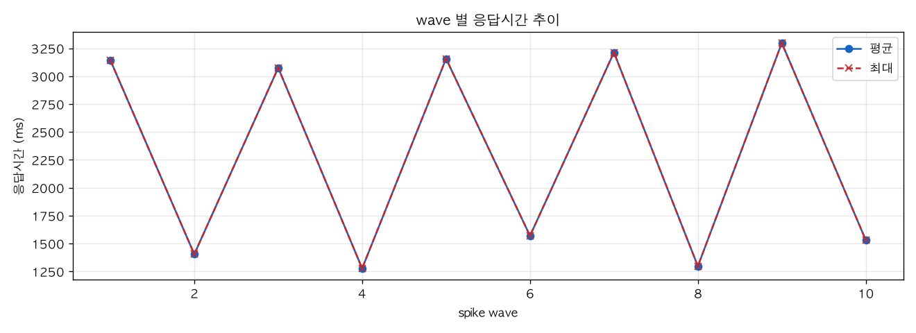 wave 별 응답시간 추이