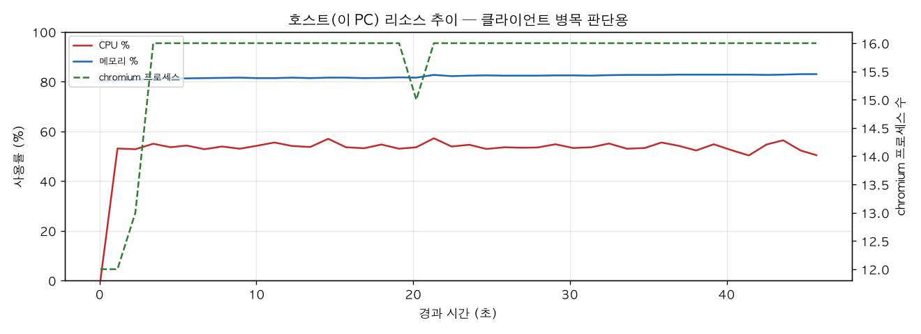 호스트(PC) 리소스 추이