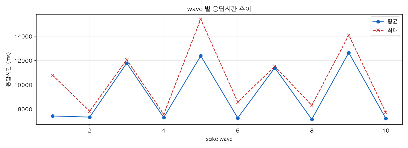 wave 별 응답시간 추이