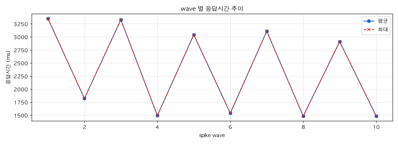 wave 별 응답시간 추이
