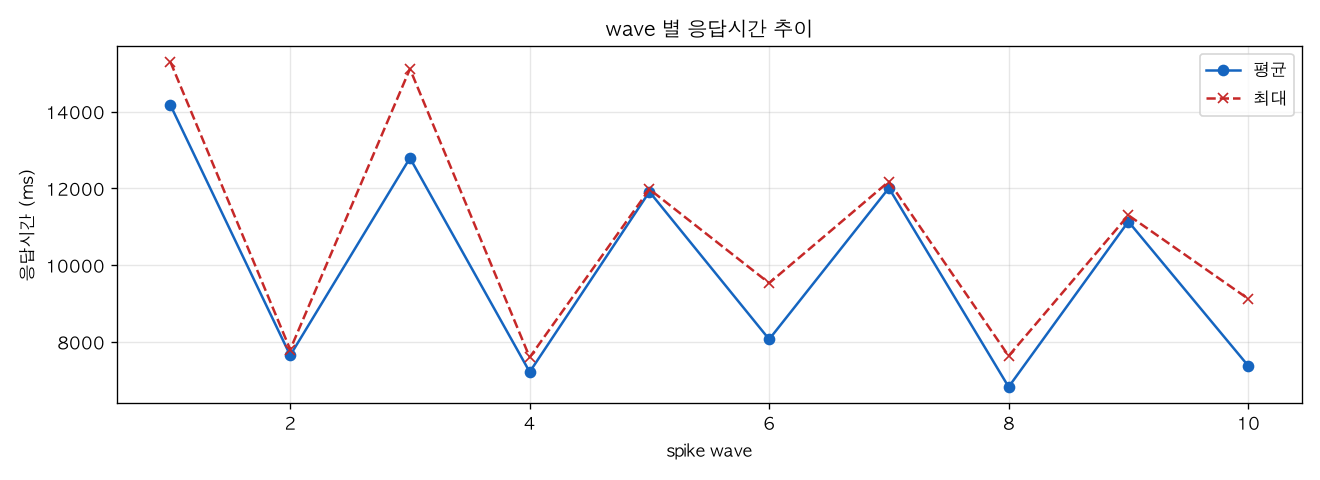 wave 별 응답시간 추이