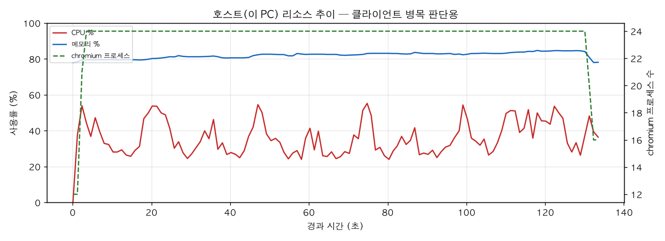 호스트(PC) 리소스 추이