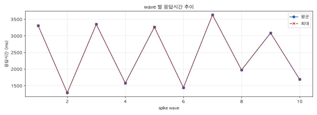 wave 별 응답시간 추이