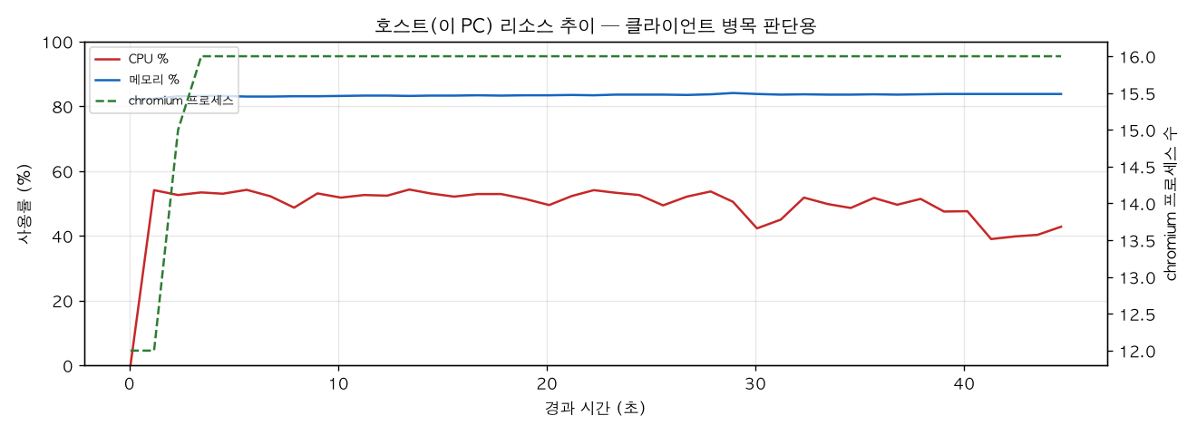 호스트(PC) 리소스 추이