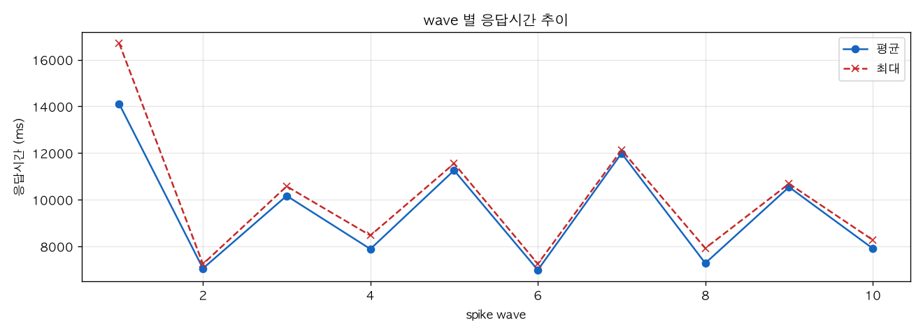 wave 별 응답시간 추이