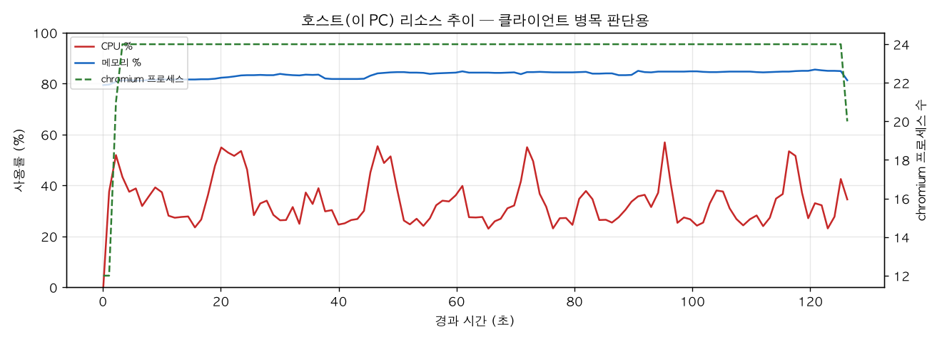 호스트(PC) 리소스 추이