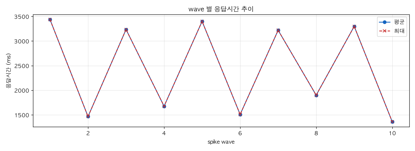 wave 별 응답시간 추이