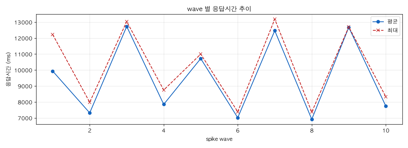 wave 별 응답시간 추이