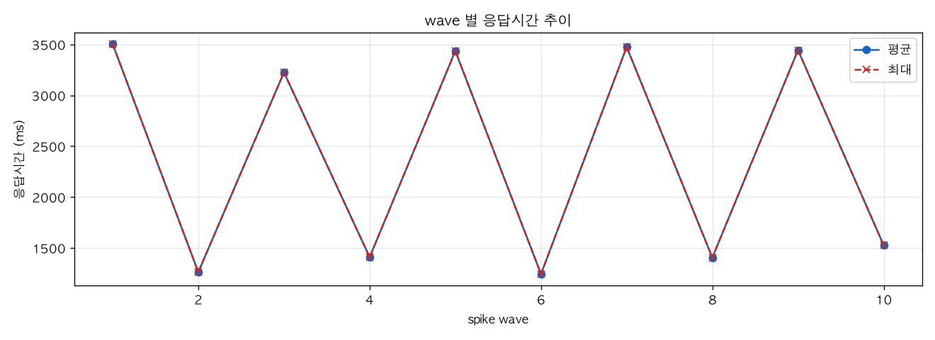wave 별 응답시간 추이