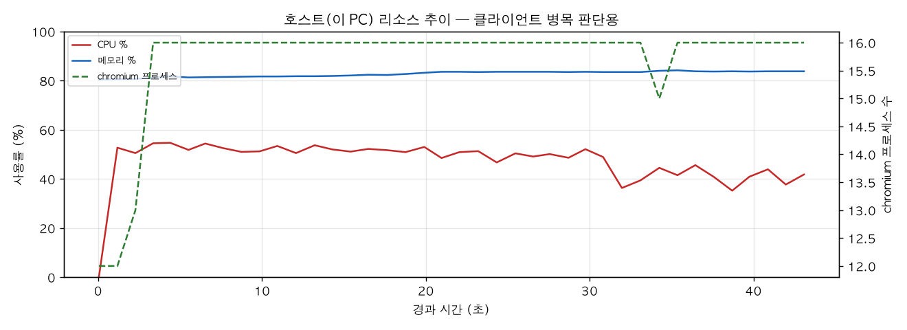 호스트(PC) 리소스 추이