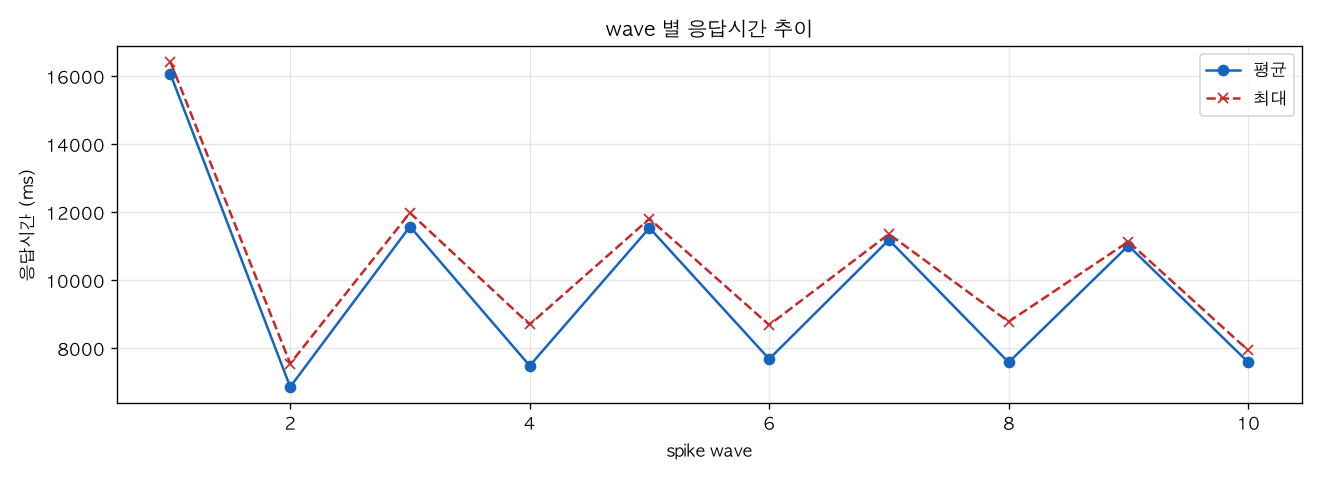 wave 별 응답시간 추이