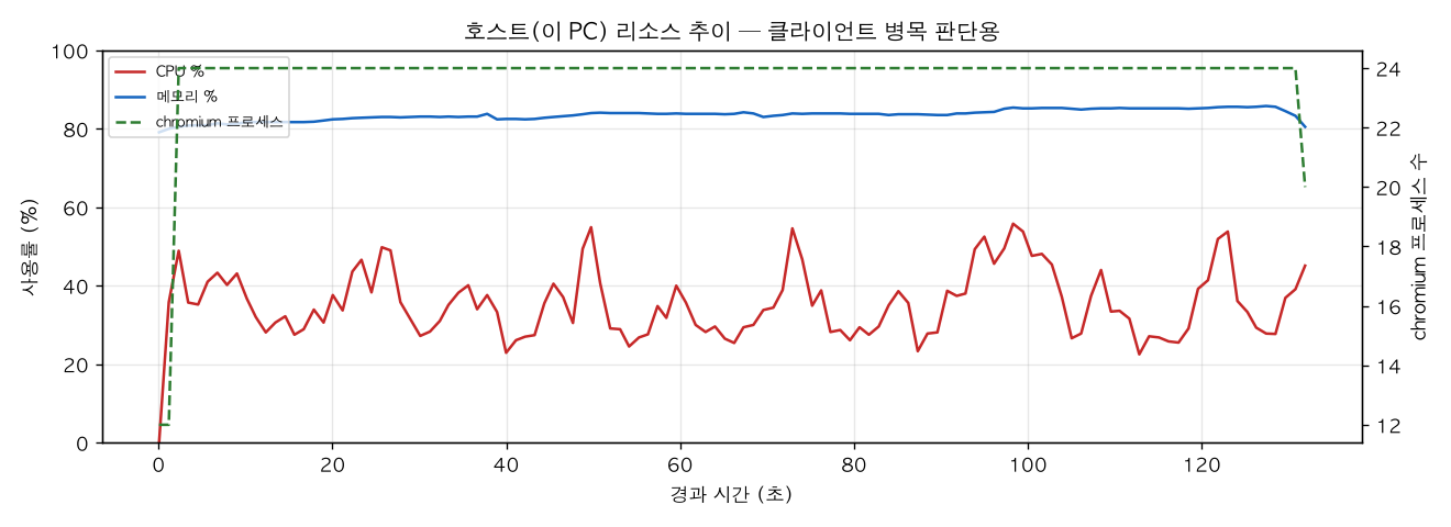호스트(PC) 리소스 추이