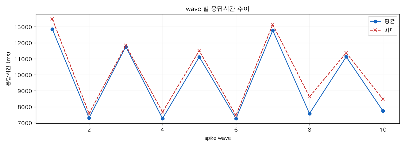 wave 별 응답시간 추이